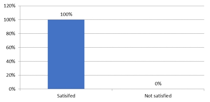 Preparation for employment satisfaction response chart. 