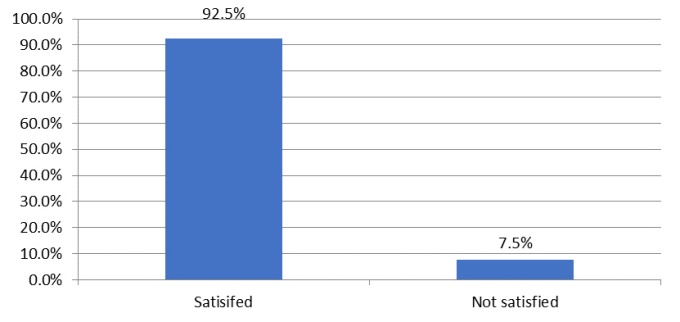 Satisfaction with practice based learning experiences response chart. 