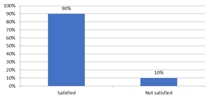 Satisfaction with specializations response chart. 