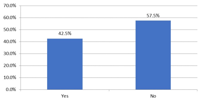 Participation in Community Service Activities response chart. 