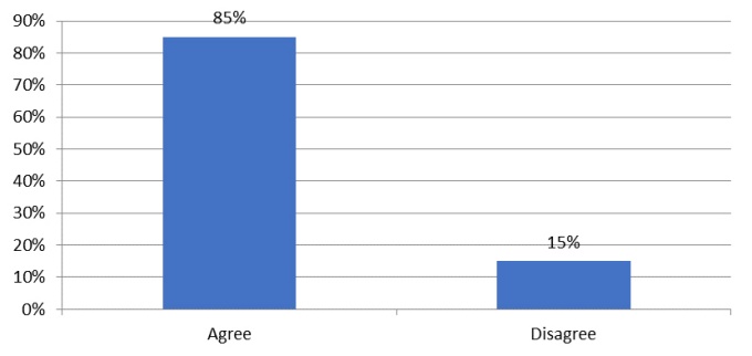 Satisfaction with Data Analysis Skills response chart. 