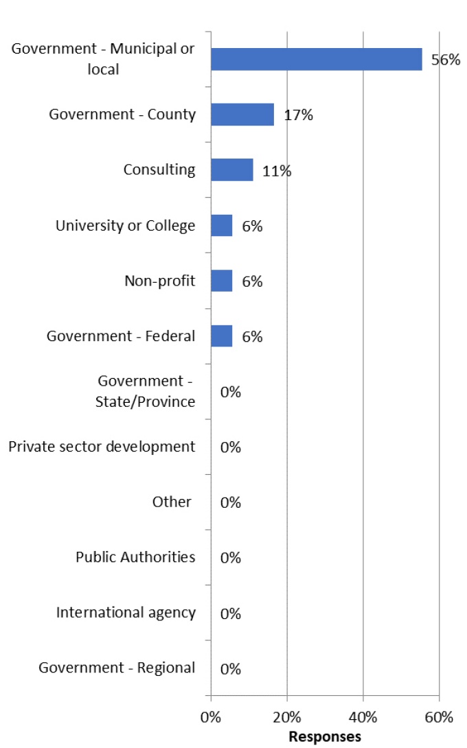 Type of organization employment response chart. 