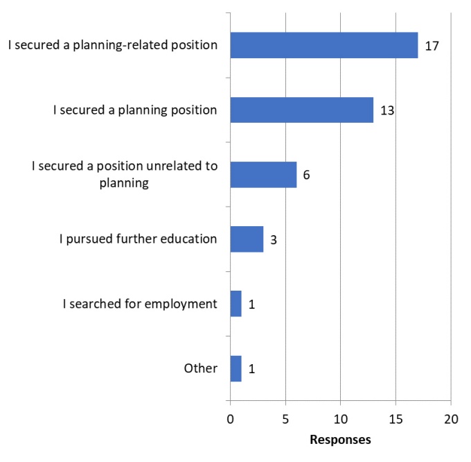 First year activities response chart. 
