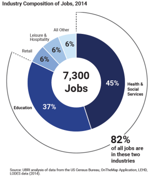 Zoom image: Industry composition of jobs in 2014 showing 82 percent of jobs are in Education or health and social services fields.