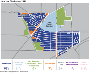 Zoom image: Land Use distribution map from 2016 showing mostly residential uses at 52 percent.