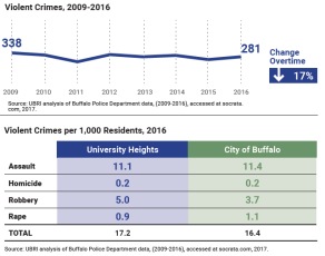 Zoom image: Display of violent crimes with a majority being assaults 